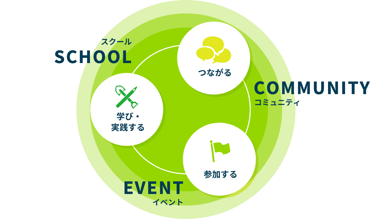 SCHOOL スクール 学び・実践する COMMUNITY コミュニティ つながる EVENT イベント 参加する